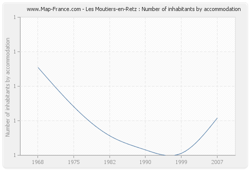 Les Moutiers-en-Retz : Number of inhabitants by accommodation